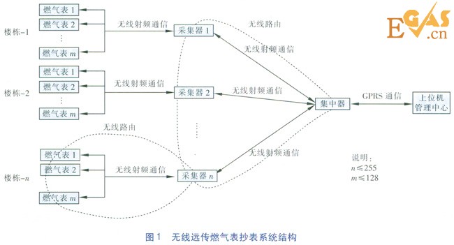 無線遠傳燃氣表網絡動態(tài)自維護技術