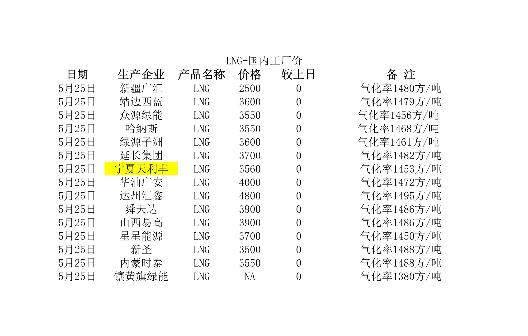 2018年5月25日國內(nèi)<a href=http://m.guoxinzhixin.com/e/tags/?tagname=LNG target=_blank class=infotextkey>LNG</a>工廠價.jpg