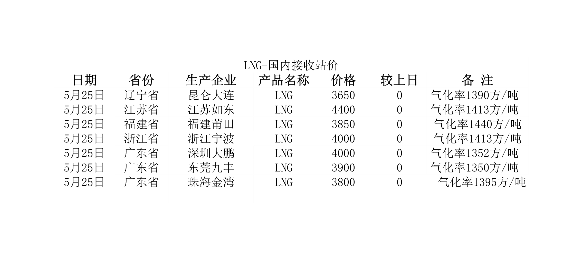 2018年5月25日國內(nèi)<a href=http://m.guoxinzhixin.com/e/tags/?tagname=LNG target=_blank class=infotextkey>LNG</a>接收站價.jpg