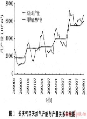 上游調峰對氣田開發(fā)的影響