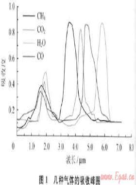 城市燃?xì)庑孤z測新方法及其應(yīng)用