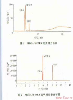 混合胺溶液中二乙醇胺和甲基二乙醇胺含量的測定