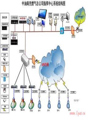 中油南充燃氣有限責(zé)任公司天然氣生產(chǎn)調(diào)度管理系統(tǒng)