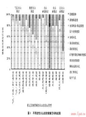 火山巖儲層儲集空間的構成