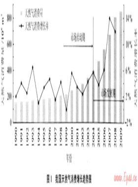 中國(guó)天然氣市場(chǎng)發(fā)展現(xiàn)狀與特點(diǎn)