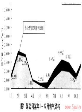 抓住天然氣市場發(fā)展機遇  推廣燃氣空調