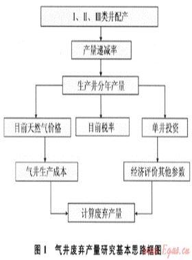 蘇里格氣田氣井廢棄產(chǎn)量預(yù)測(cè)