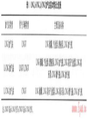 中國LNG汽車及加氣站技術(shù)應(yīng)用分析及推廣建議