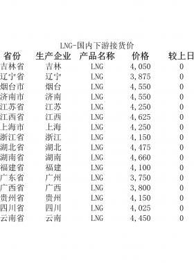 2018年5月25日國內(nèi)下游LNG接貨價、LNG接收站價、LNG工廠價