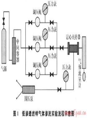 廣安氣田須六段氣藏低滲透高含水砂巖儲(chǔ)層單相氣體滲流特征