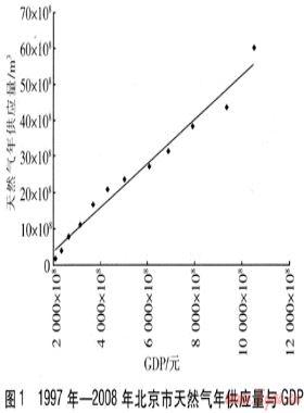 基于回歸分析的北京市天然氣供應規(guī)模預測