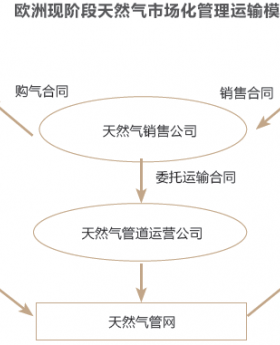 歐洲管網(wǎng)基礎(chǔ)設(shè)施運營與監(jiān)管