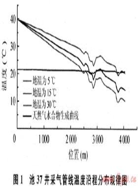 重慶氣礦高壓采氣管線堵塞分析及應對措施