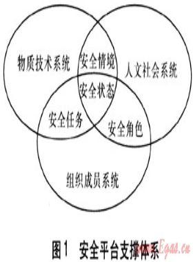 城市管道燃氣企業(yè)安全平臺支撐體系要素研究