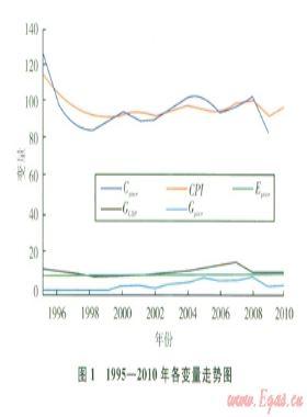 中國(guó)天然氣價(jià)格變動(dòng)傳導(dǎo)效應(yīng)分析