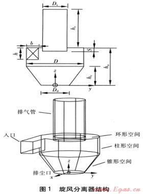 入口截面高寬比對旋風(fēng)分離器內(nèi)流場的影響