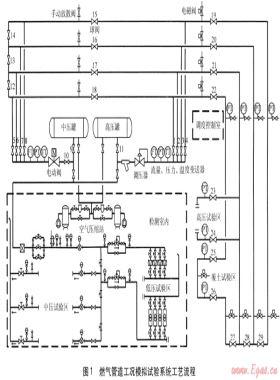 燃氣管道工況模擬試驗系統(tǒng)的設計與實現(xiàn)