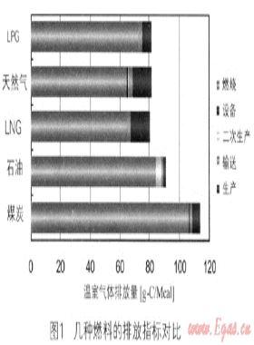 日本LPG產(chǎn)業(yè)運(yùn)營與發(fā)展研究
