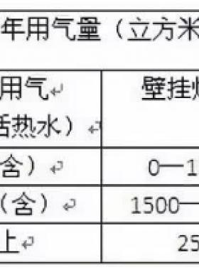 北京明起天然氣調(diào)價(jià)啦！每立方米上調(diào)3毛5