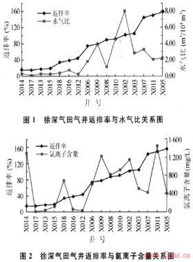 返排率結(jié)合水氣比及水性分析識別壓裂后氣井早期出水——以徐深氣田火山巖氣藏為例