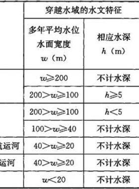 城鎮(zhèn)燃氣管道穿跨越工程技術(shù)規(guī)程城建標準／T 250-2016在線閱讀