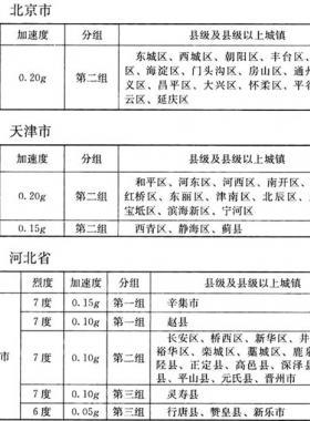 我國主要城鎮(zhèn)抗震設(shè)防烈度、設(shè)計(jì)基本地震加速度和設(shè)計(jì)地震分組