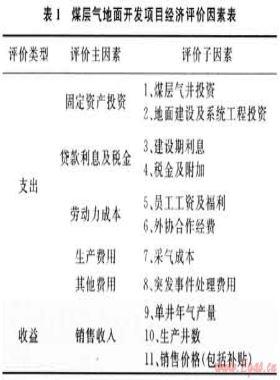煤層氣地面開發(fā)項目經(jīng)濟(jì)預(yù)測及規(guī)模報酬評價