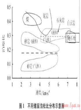 地震資料氣水識(shí)別方法及其應(yīng)用