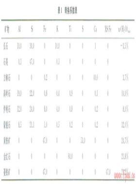 地層元素測井確定礦物含量的新方法