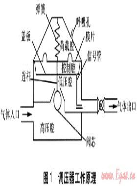 燃氣調(diào)壓器建模與動態(tài)特性仿真