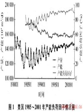 天然氣產能負荷因子研究