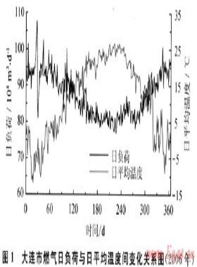 城市燃氣負荷的短期預(yù)測