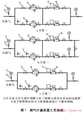 工業(yè)用戶燃氣計量設(shè)施的互為備用