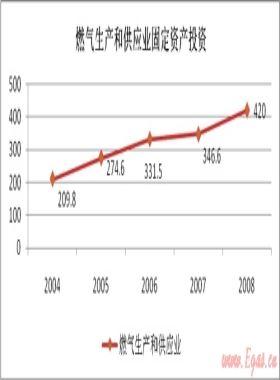 中國燃?xì)獗硎袌鋈萘啃枨鬆顩r分析