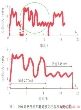 連續(xù)循環(huán)閥氣體鉆井技術(shù)及其現(xiàn)場(chǎng)試驗(yàn)
