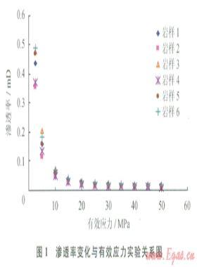 海上異常高壓氣藏應力敏感特征及產能方程