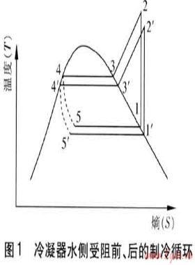 冷水機組冷凝器水側(cè)受阻故障模擬實驗研究