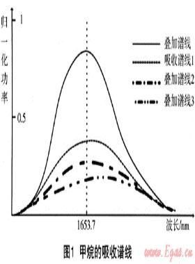 便攜式甲烷激光遙感探測儀在天然氣泄漏檢測的應(yīng)用