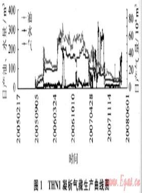 THN1凝析氣藏開采效果評價及提液無效原因分析