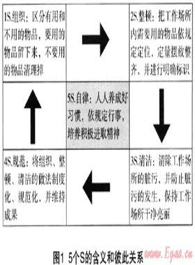 OHSAS18001管理體系和5S管理對城鎮(zhèn)燃?xì)馄髽I(yè)安全運(yùn)營管理的作用