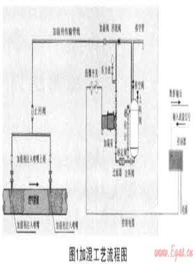 燃氣加濕技術解決因城市氣源轉換造成管網(wǎng)泄漏的方案