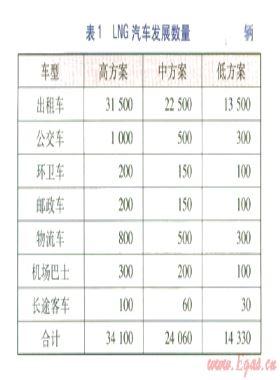 北京市車(chē)用LNG市場(chǎng)分析